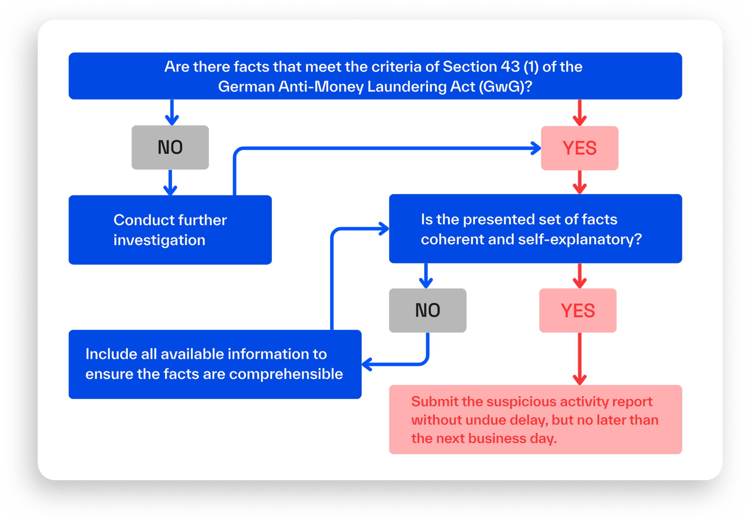 Frame 316125699 - Orientierungshilfe für Verdachtsmeldungen - Regpit
